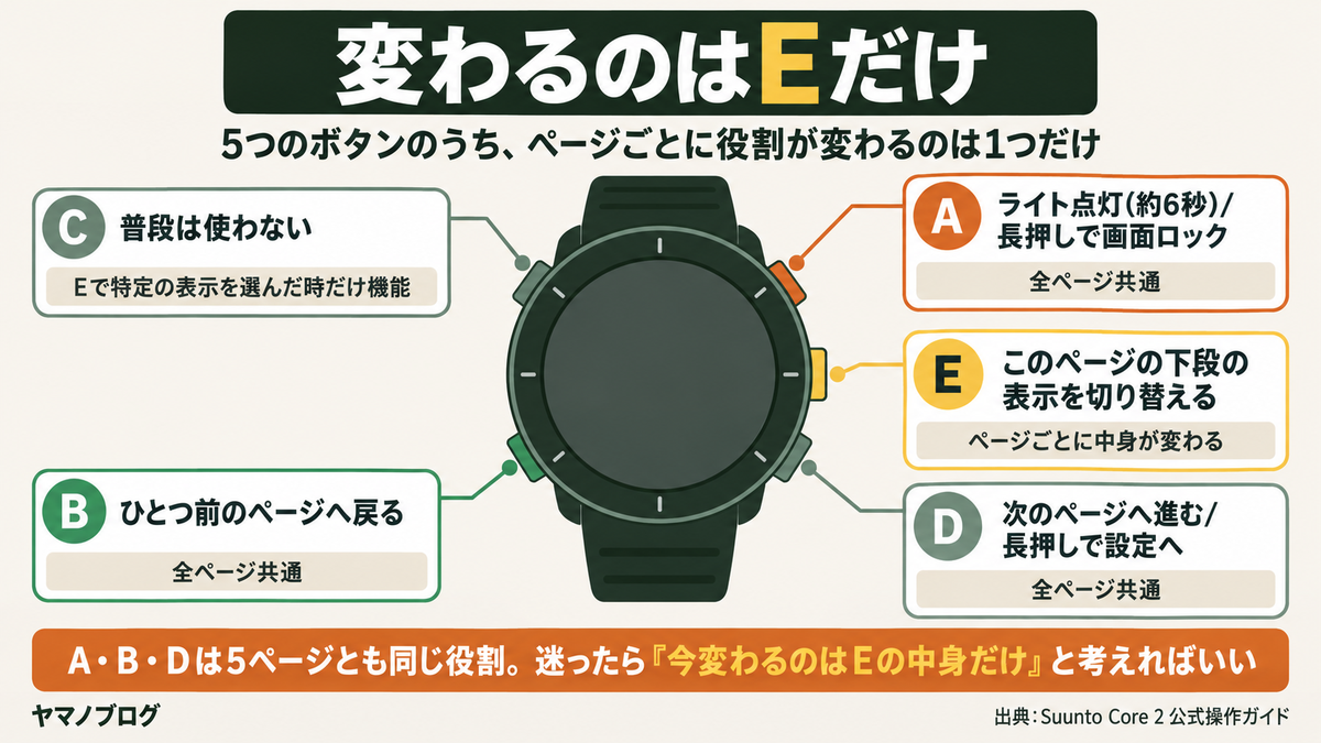 Suunto Core 2の5つのボタンのうちA・B・Dは全ページ共通の役割で、Eだけページごとに表示内容が変わることを示す図解