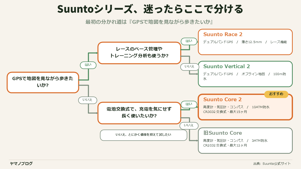 GPSが要るか、電池交換式で長く使いたいかの2つの質問でSuunto Core 2・Vertical 2・Race 2・旧Suunto Coreを選び分ける決断図