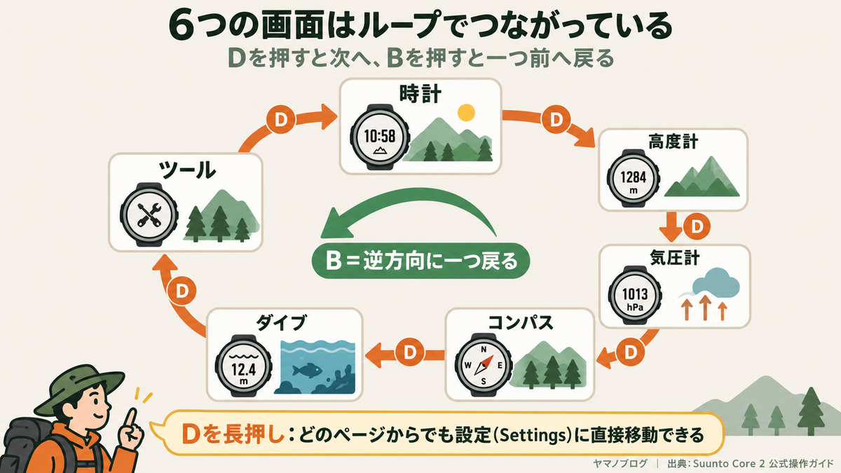 Suunto Core 2の画面切り替えは時計→高度計→気圧計→コンパス→ダイブ→ツール→時計の順でループする図解