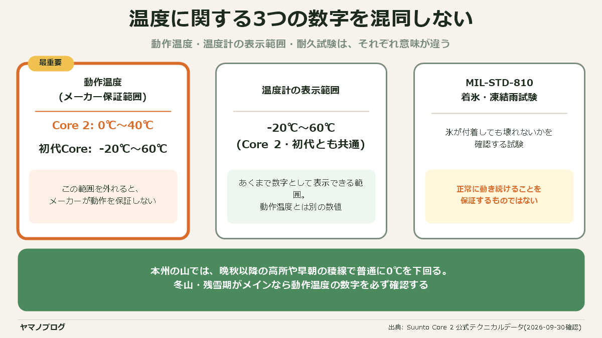 動作温度(メーカー保証範囲)・温度計の表示範囲・MIL-STD-810の着氷試験は、それぞれ意味が違う3つの数字であることを示す図解