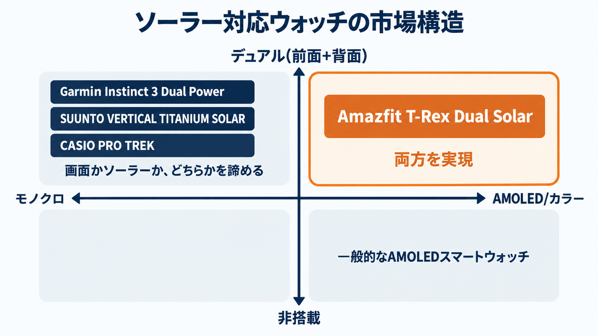 画面タイプ(モノクロ/AMOLED)とソーラー充電の有無で4象限に分けた図。Garmin・SUUNTO・CASIOはモノクロ画面×ソーラー対応の象限に位置し、Amazfit T-Rex Dual SolarだけがAMOLED×ソーラー対応の象限に単独で位置する