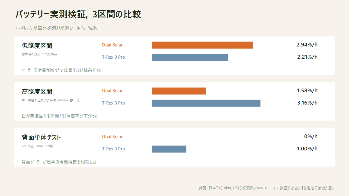 日本コバ10kmハイキング実測の3区間比較グラフ。低照度区間はDual Solar 2.94%/h・T-Rex 3 Pro 2.21%/hでソーラーの効果が見えず、高照度区間はDual Solar 1.58%/h・T-Rex 3 Pro 3.16%/hで差が出て、背面単体テストはDual Solar 0%/h・T-Rex 3 Pro参考値1.00%/hだった