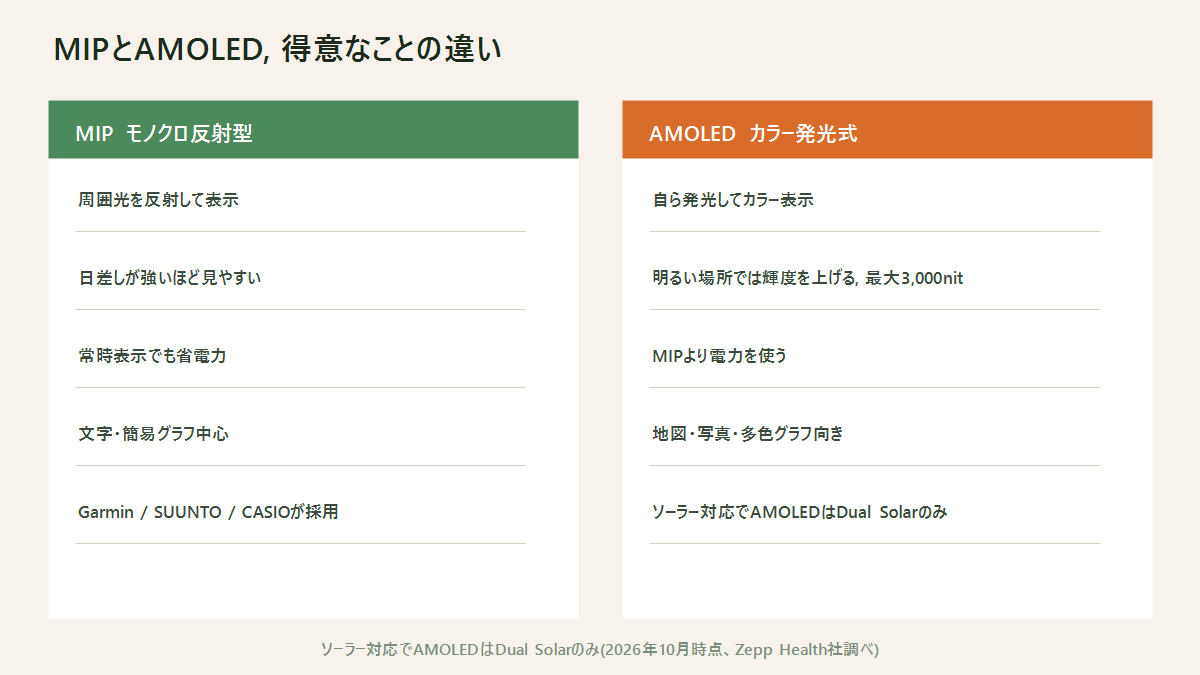 モノクロ反射型MIPとカラー発光式AMOLEDの違いを比較した図。MIPは消費電力が少なく日差しが強いほど見やすい反面、文字・簡易グラフ中心の表現にとどまる。AMOLEDは消費電力を使うが地図や多色グラフなど表現力が高く、ソーラー対応でAMOLEDを採用するのはDual Solarのみ
