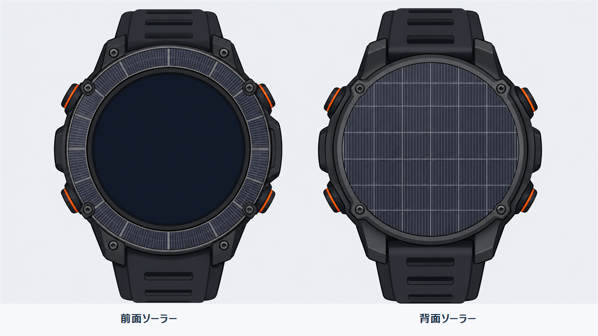Amazfit T-Rex Dual Solarの前面ソーラーパネルと背面ソーラーパネルの構造を示す図解
