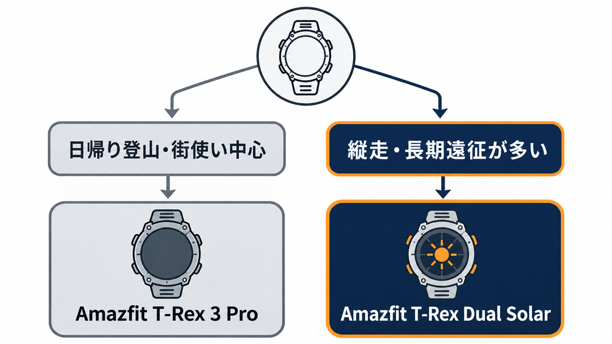 Amazfit T-Rex 3 ProとAmazfit T-Rex Dual Solarのどちらを選ぶべきかの判断フローチャート。日帰り登山・街使い中心ならT-Rex 3 Pro、縦走・長期遠征が多いならDual Solar